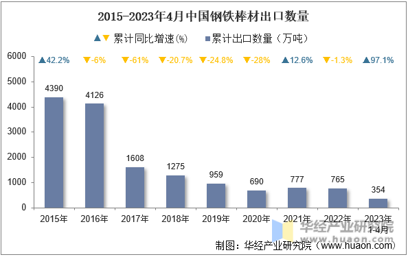 2015-2023年4月中国钢铁棒材出口数量