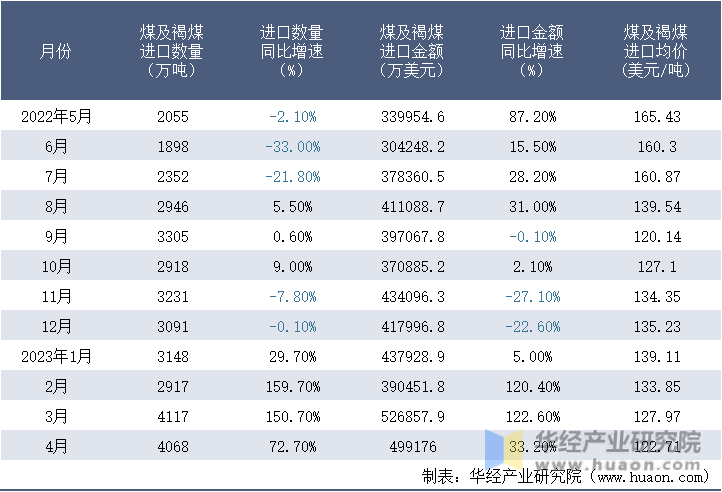 2022-2023年4月中国煤及褐煤进口情况统计表