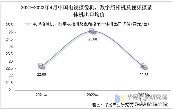 2021-2023年4月中国电视摄像机，数字照相机及视频摄录一体机出口均价