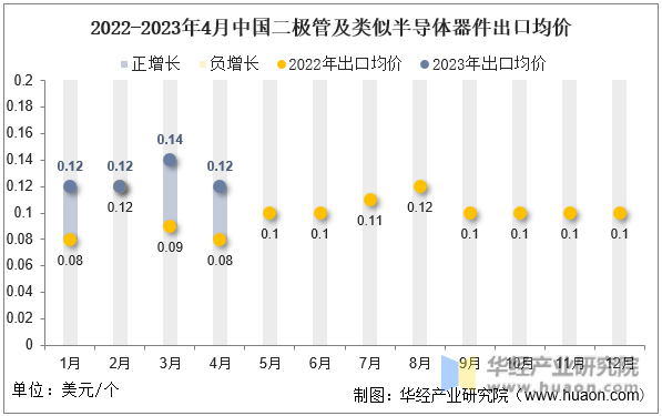 2022-2023年4月中国二极管及类似半导体器件出口均价