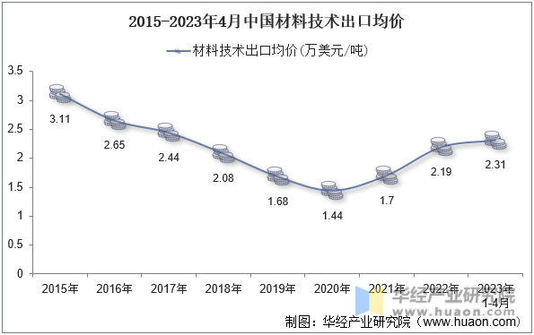 2015-2023年4月中国材料技术出口均价