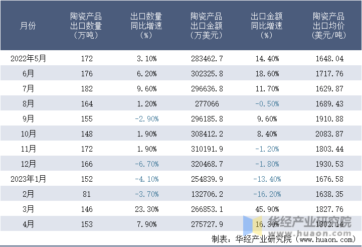 2022-2023年4月中国陶瓷产品出口情况统计表