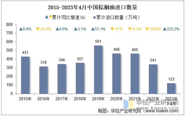 2015-2023年4月中国棕榈油进口数量