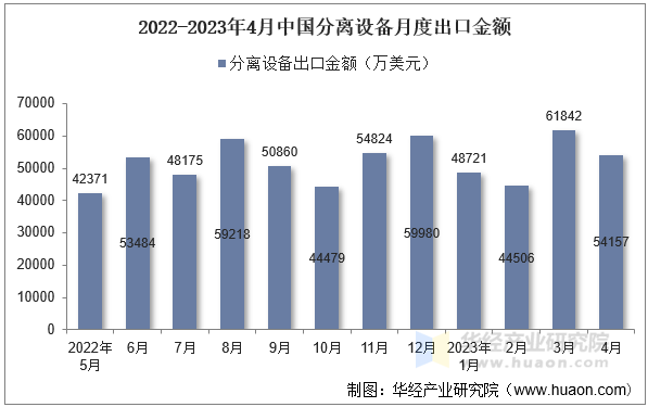 2022-2023年4月中国分离设备月度出口金额