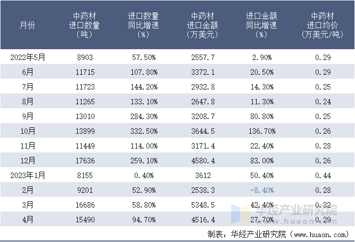 2022-2023年4月中国中药材进口情况统计表