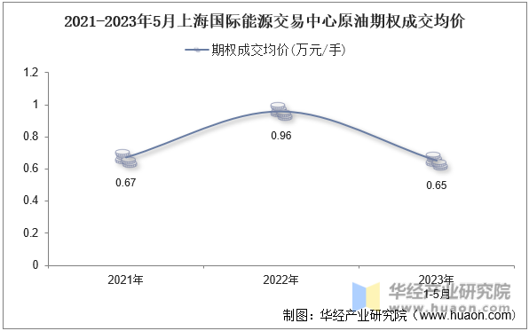 2021-2023年5月上海国际能源交易中心原油期权成交均价