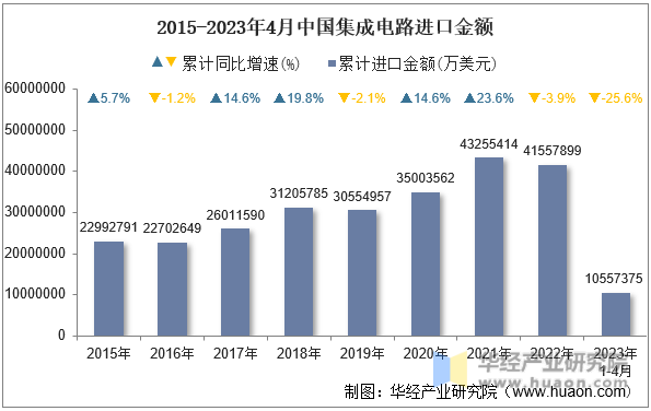 2015-2023年4月中国集成电路进口金额