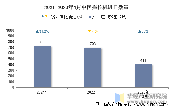 2021-2023年4月中国拖拉机进口数量