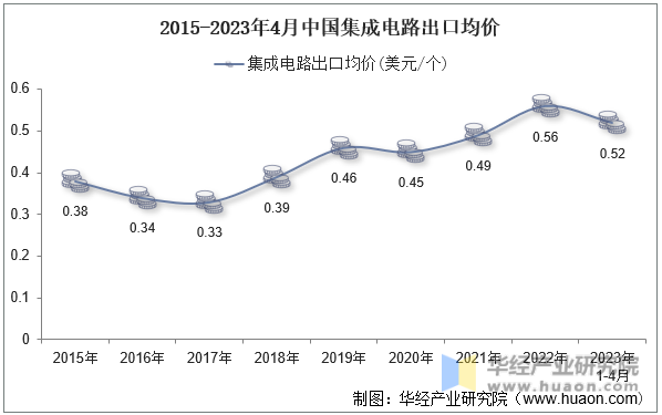 2015-2023年4月中国集成电路出口均价