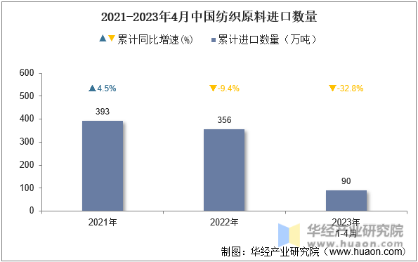 2021-2023年4月中国纺织原料进口数量