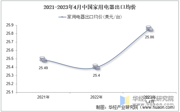 2021-2023年4月中国家用电器出口均价