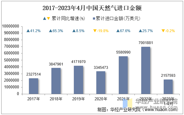 2017-2023年4月中国天然气进口金额
