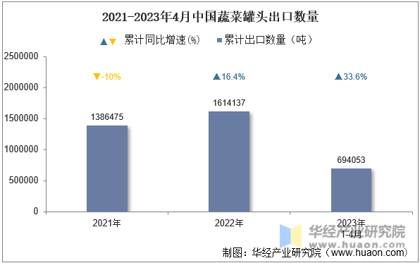 2021-2023年4月中国蔬菜罐头出口数量