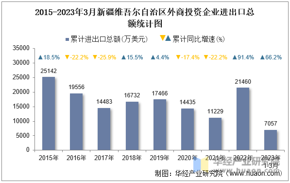 2015-2023年3月新疆维吾尔自治区外商投资企业进出口总额统计图