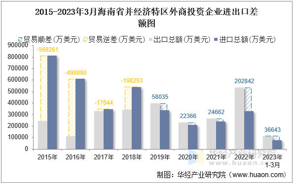 2015-2023年3月海南省并经济特区外商投资企业进出口差额图