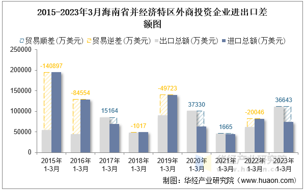2015-2023年3月海南省并经济特区外商投资企业进出口差额图
