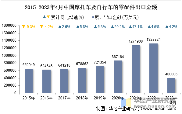 2015-2023年4月中国摩托车及自行车的零配件出口金额