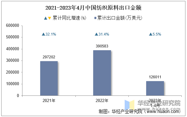 2021-2023年4月中国纺织原料出口金额