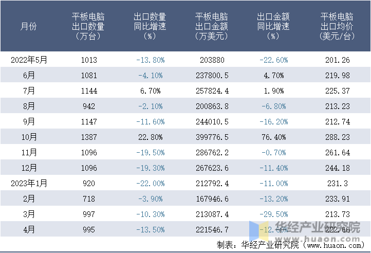 2022-2023年4月中国平板电脑出口情况统计表