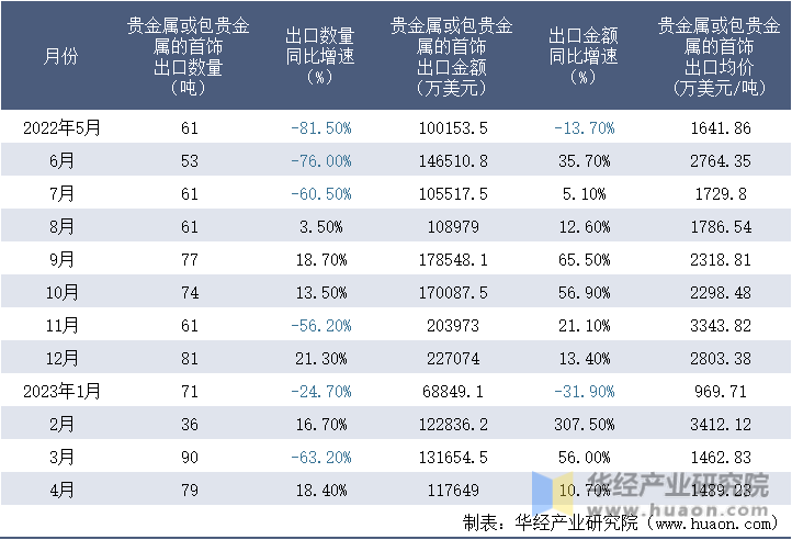 2022-2023年4月中国贵金属或包贵金属的首饰出口情况统计表
