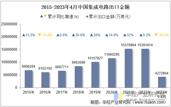2015-2023年4月中国集成电路出口金额