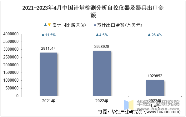 2021-2023年4月中国计量检测分析自控仪器及器具出口金额
