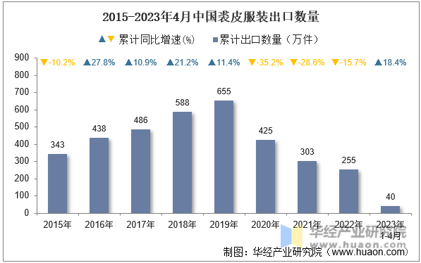 2015-2023年4月中国裘皮服装出口数量