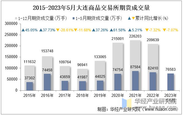 2015-2023年5月大连商品交易所期货成交量