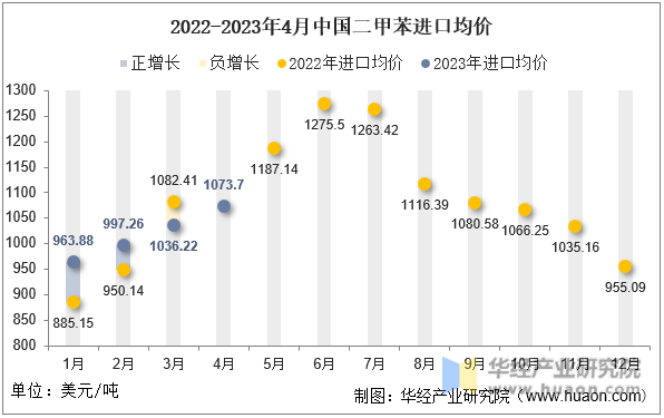 2022-2023年4月中国二甲苯进口均价