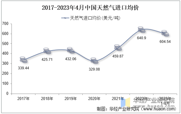 2017-2023年4月中国天然气进口均价