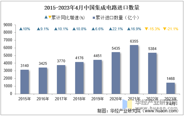 2015-2023年4月中国集成电路进口数量