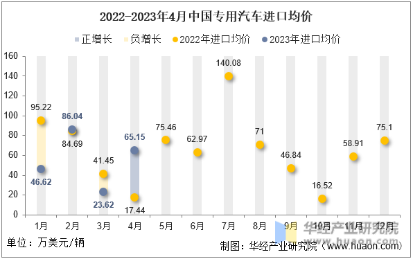 2022-2023年4月中国专用汽车进口均价