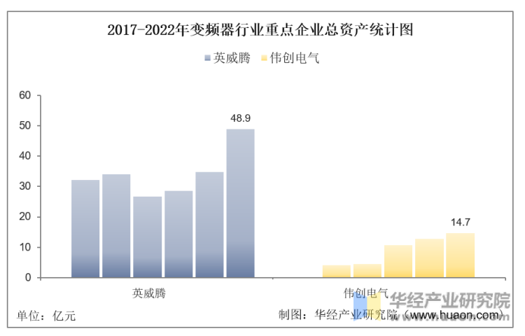 2017-2022年变频器行业重点企业总资产统计图