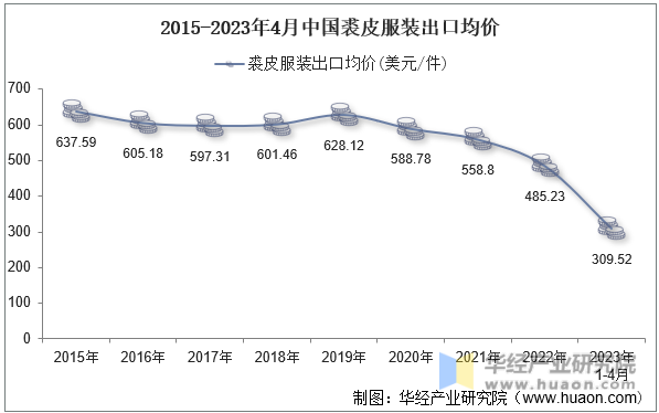2015-2023年4月中国裘皮服装出口均价
