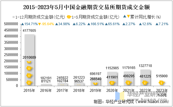 2015-2023年5月中国金融期货交易所期货成交金额