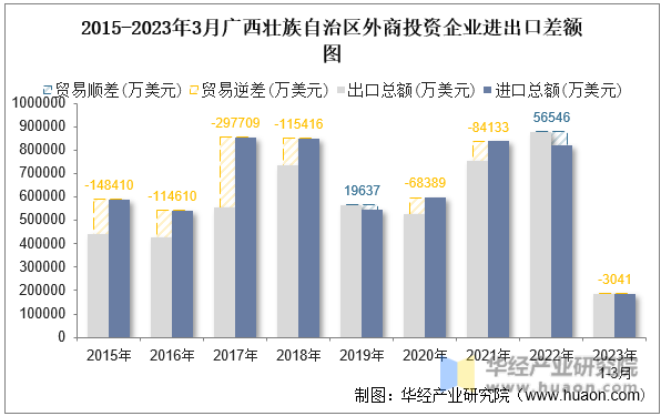 2015-2023年3月广西壮族自治区外商投资企业进出口差额图