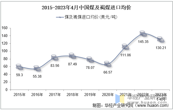 2015-2023年4月中国煤及褐煤进口均价