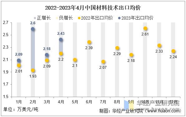 2022-2023年4月中国材料技术出口均价