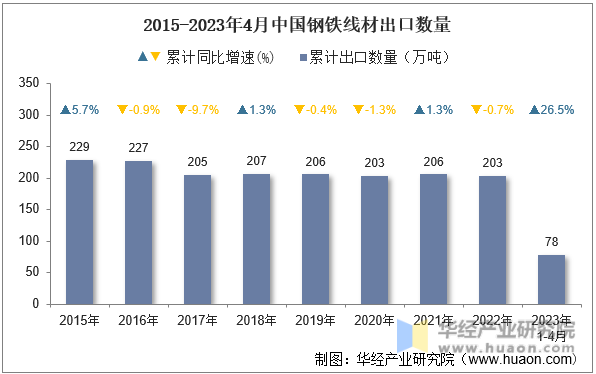 2015-2023年4月中国钢铁线材出口数量