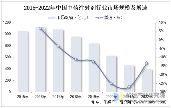 2015-2022年中国中药注射剂行业市场规模及增速