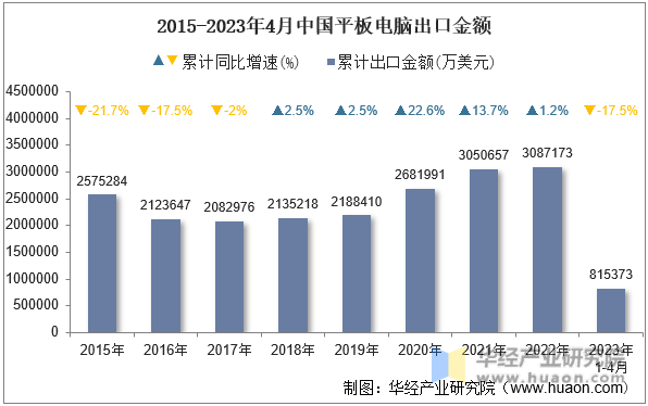 2015-2023年4月中国平板电脑出口金额
