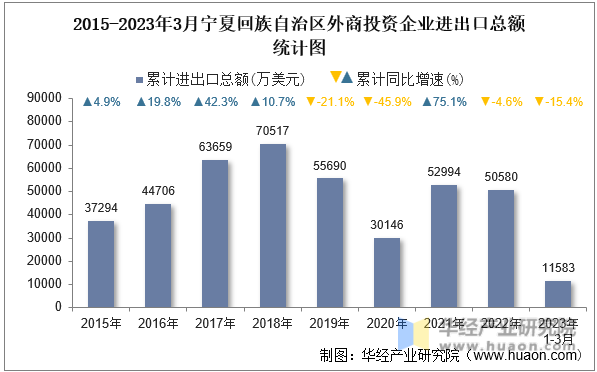2015-2023年3月宁夏回族自治区外商投资企业进出口总额统计图