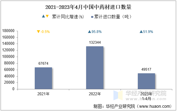 2021-2023年4月中国中药材进口数量