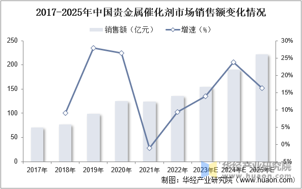 2017-2025年中国贵金属催化剂市场销售额变化情况