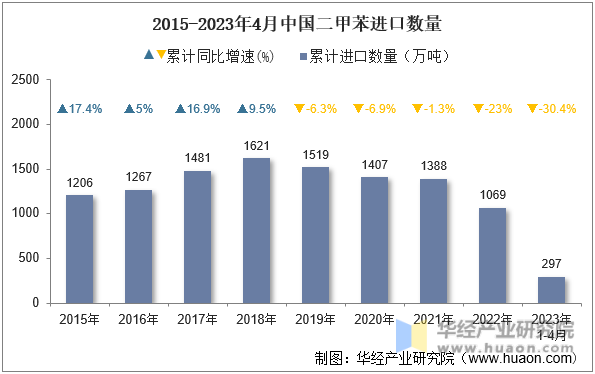 2015-2023年4月中国二甲苯进口数量