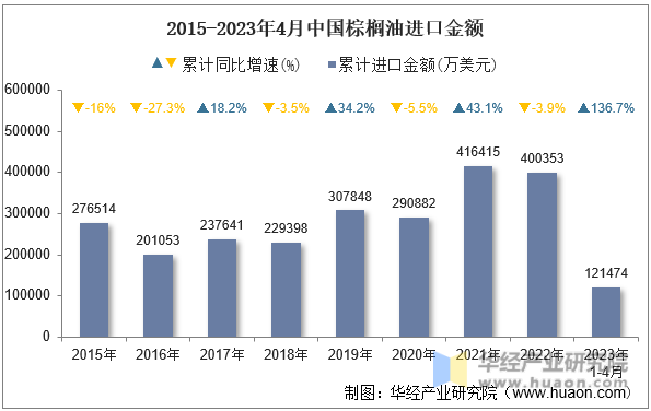 2015-2023年4月中国棕榈油进口金额