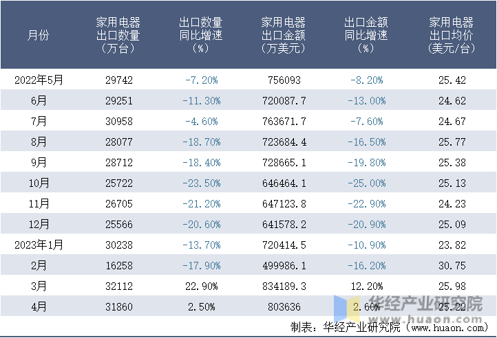 2022-2023年4月中国家用电器出口情况统计表