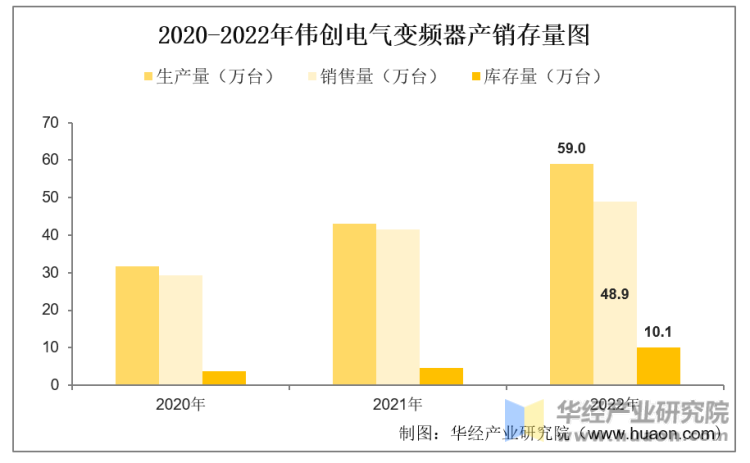 2020-2022年伟创电气变频器产销存量图
