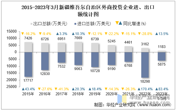 2015-2023年3月新疆维吾尔自治区外商投资企业进、出口额统计图