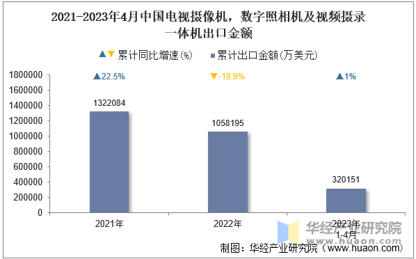 2021-2023年4月中国电视摄像机，数字照相机及视频摄录一体机出口金额